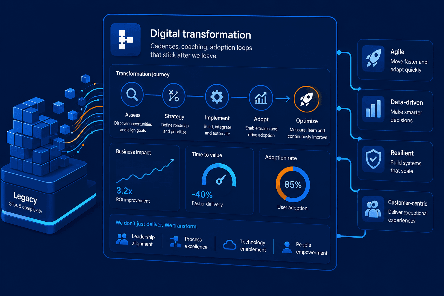 Digital transformation — Amplonix service illustration